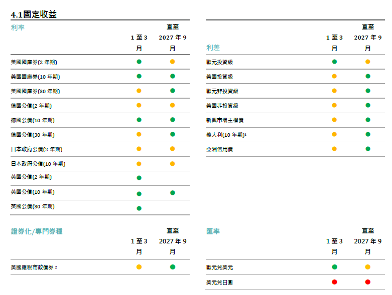 戰術策略訊號_固定收益